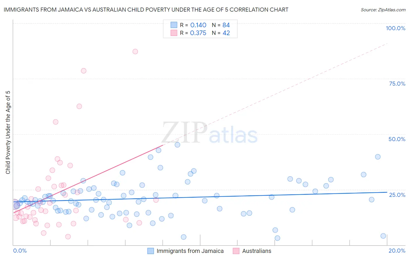 Immigrants from Jamaica vs Australian Child Poverty Under the Age of 5