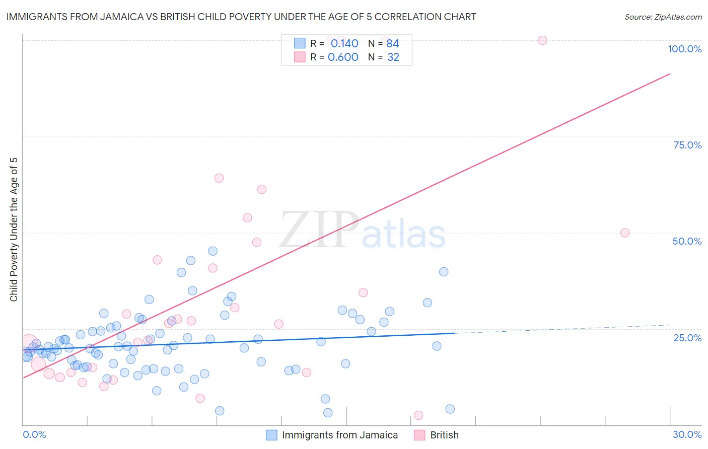 Immigrants from Jamaica vs British Child Poverty Under the Age of 5