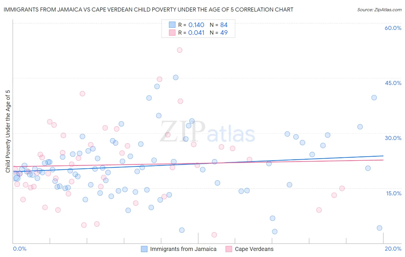 Immigrants from Jamaica vs Cape Verdean Child Poverty Under the Age of 5