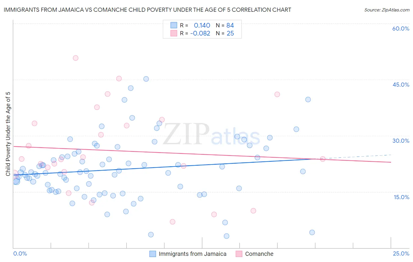 Immigrants from Jamaica vs Comanche Child Poverty Under the Age of 5