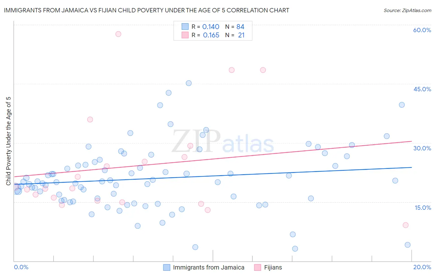 Immigrants from Jamaica vs Fijian Child Poverty Under the Age of 5