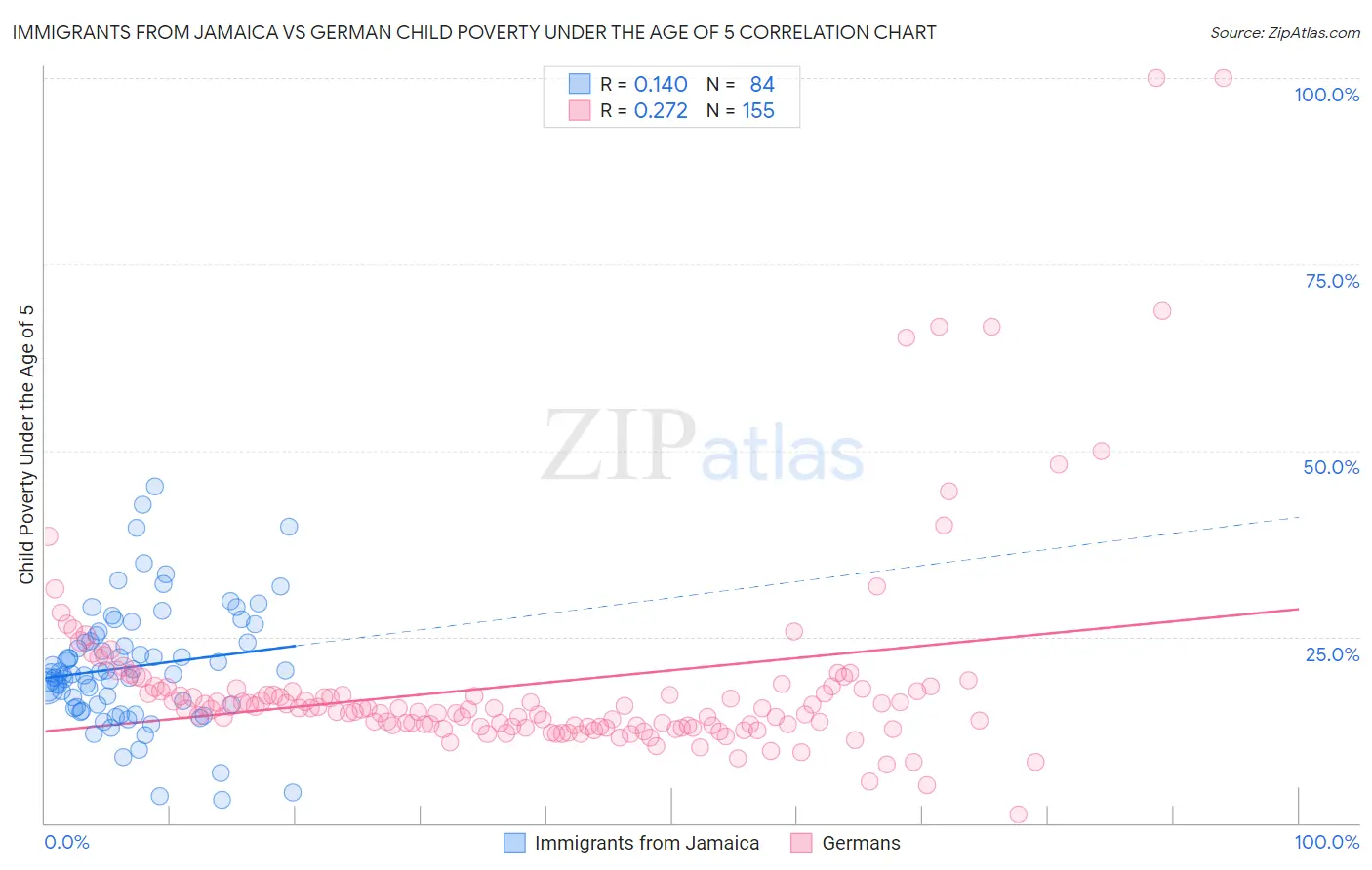 Immigrants from Jamaica vs German Child Poverty Under the Age of 5