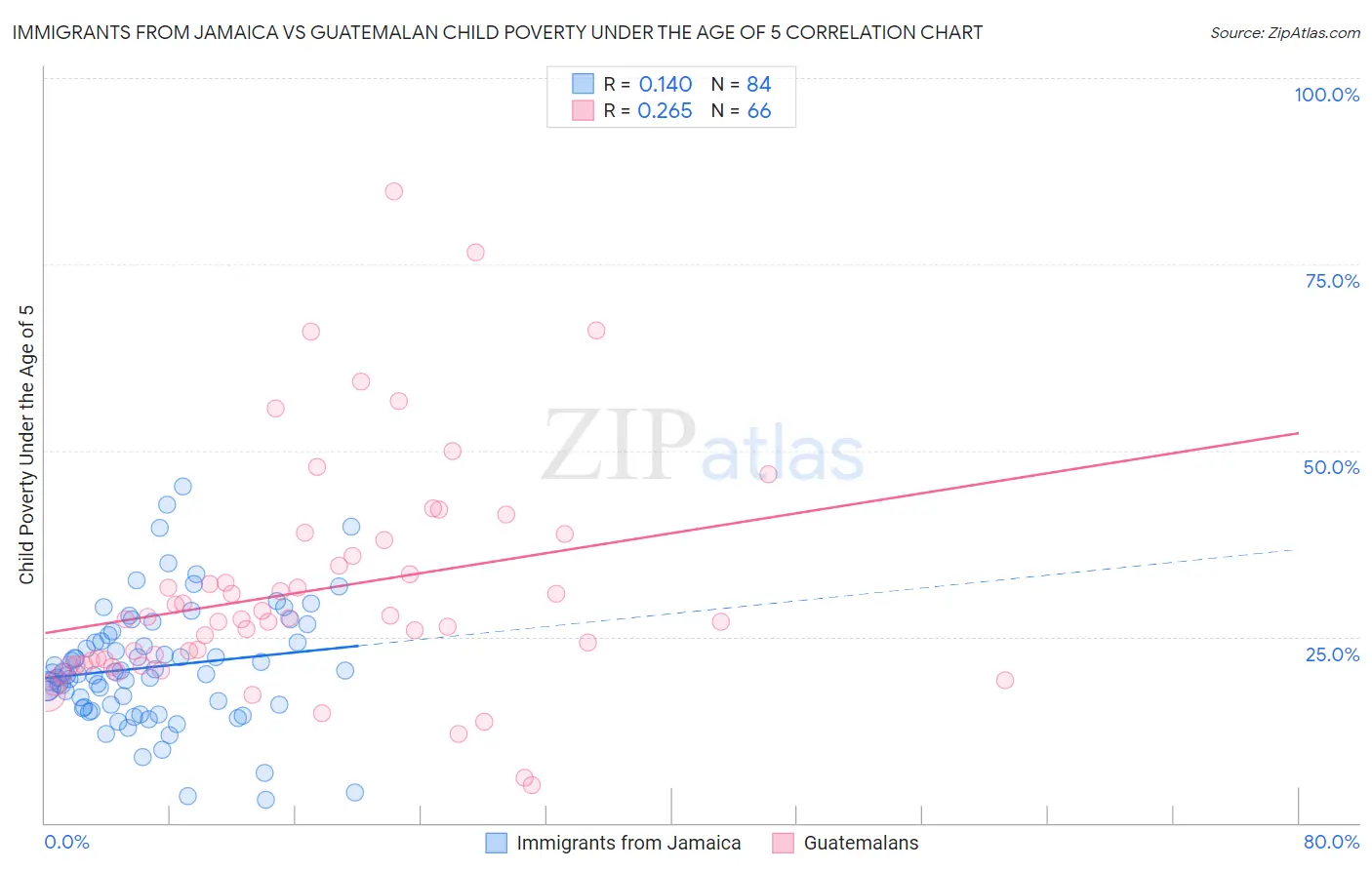Immigrants from Jamaica vs Guatemalan Child Poverty Under the Age of 5
