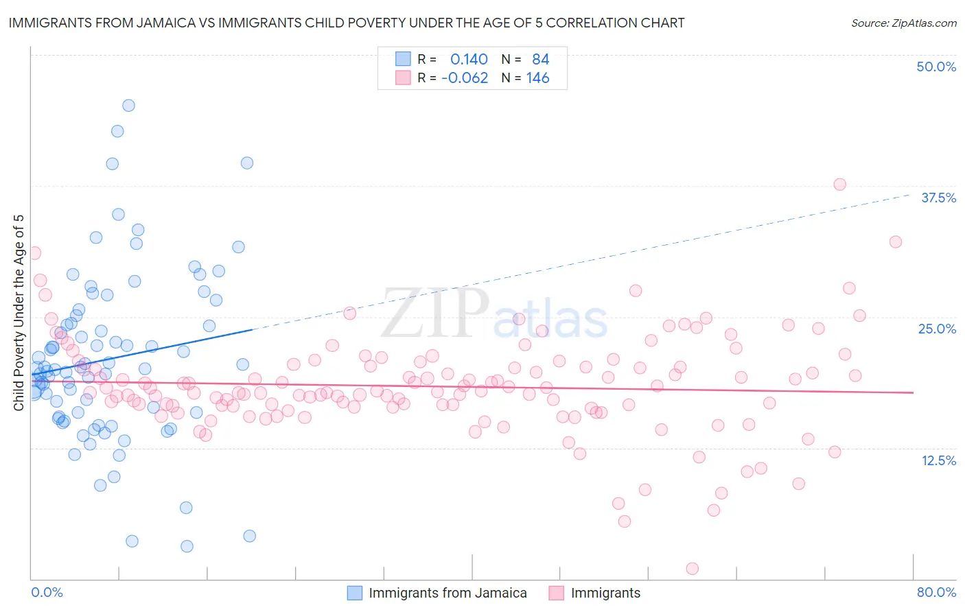 Immigrants from Jamaica vs Immigrants Child Poverty Under the Age of 5