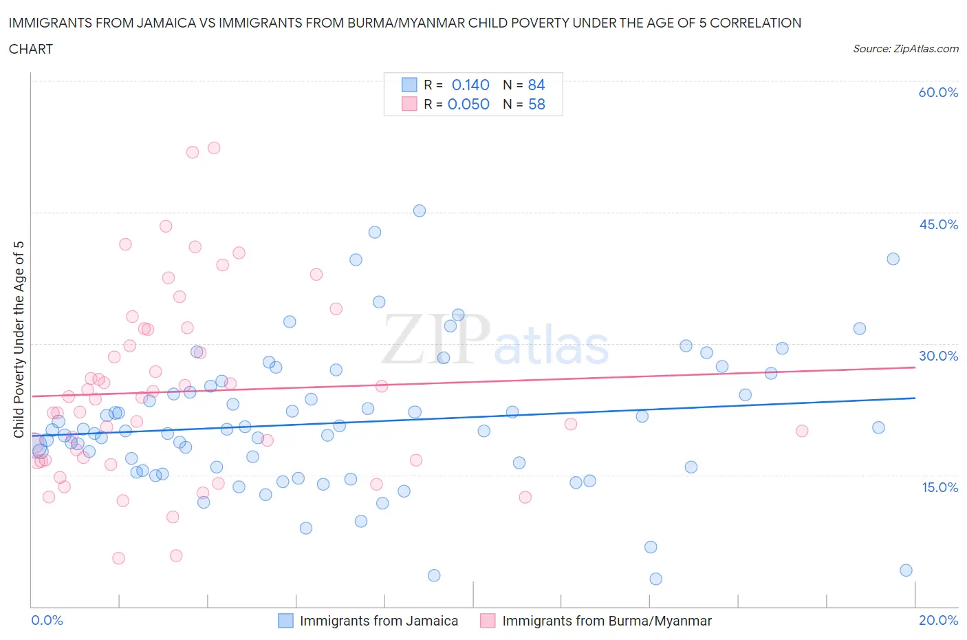 Immigrants from Jamaica vs Immigrants from Burma/Myanmar Child Poverty Under the Age of 5