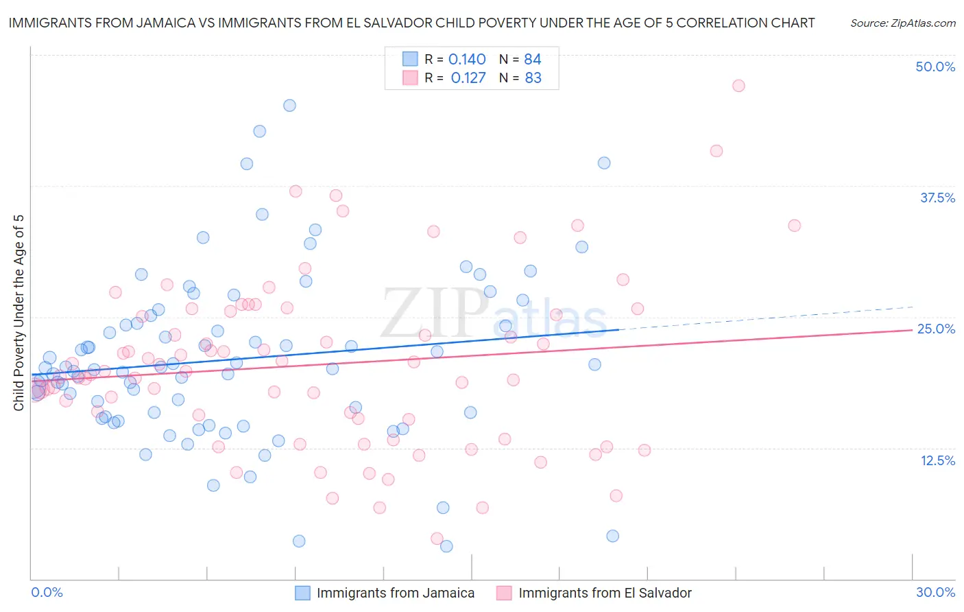 Immigrants from Jamaica vs Immigrants from El Salvador Child Poverty Under the Age of 5