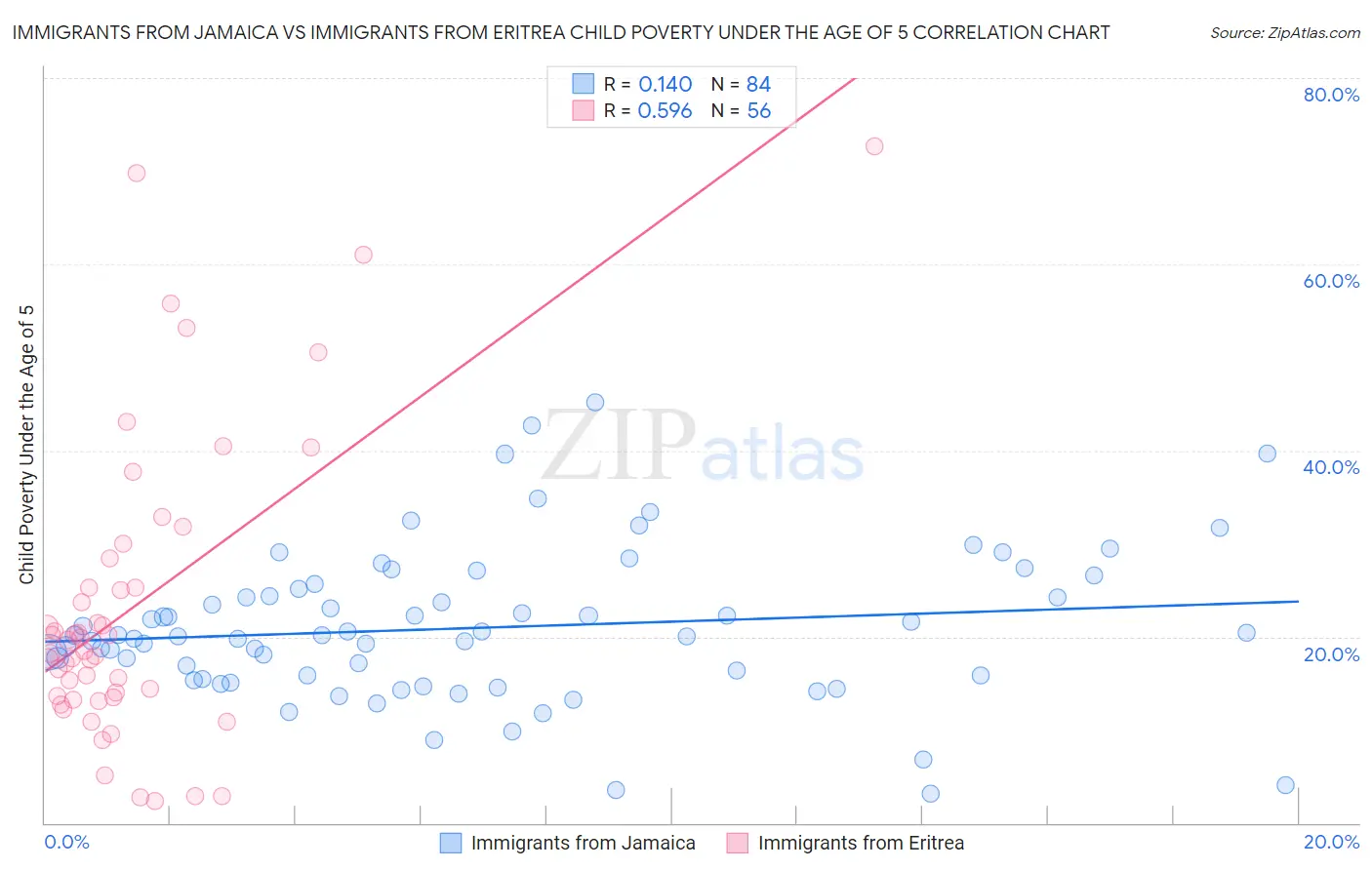 Immigrants from Jamaica vs Immigrants from Eritrea Child Poverty Under the Age of 5