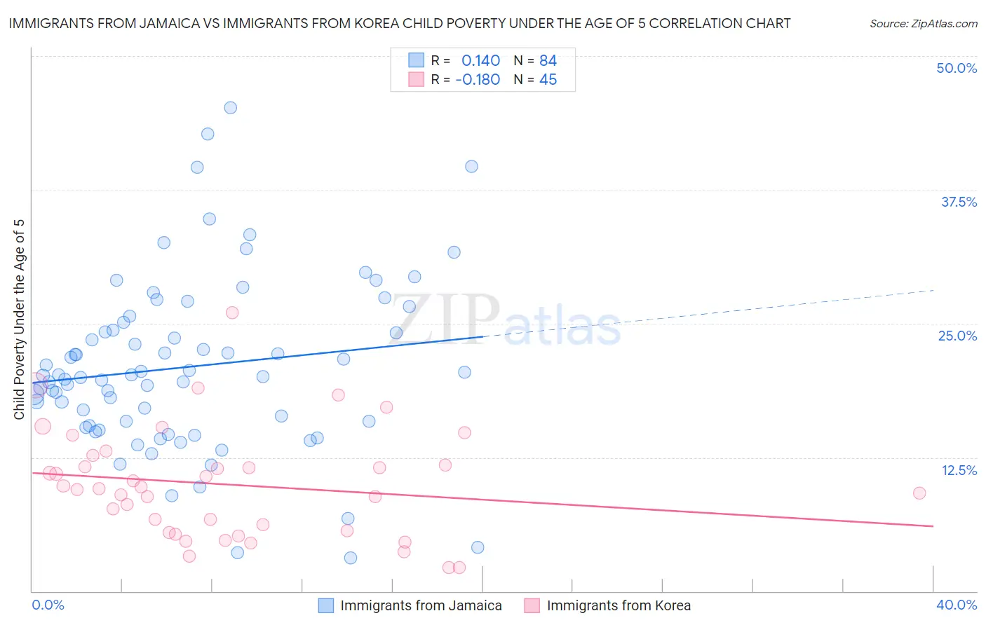 Immigrants from Jamaica vs Immigrants from Korea Child Poverty Under the Age of 5