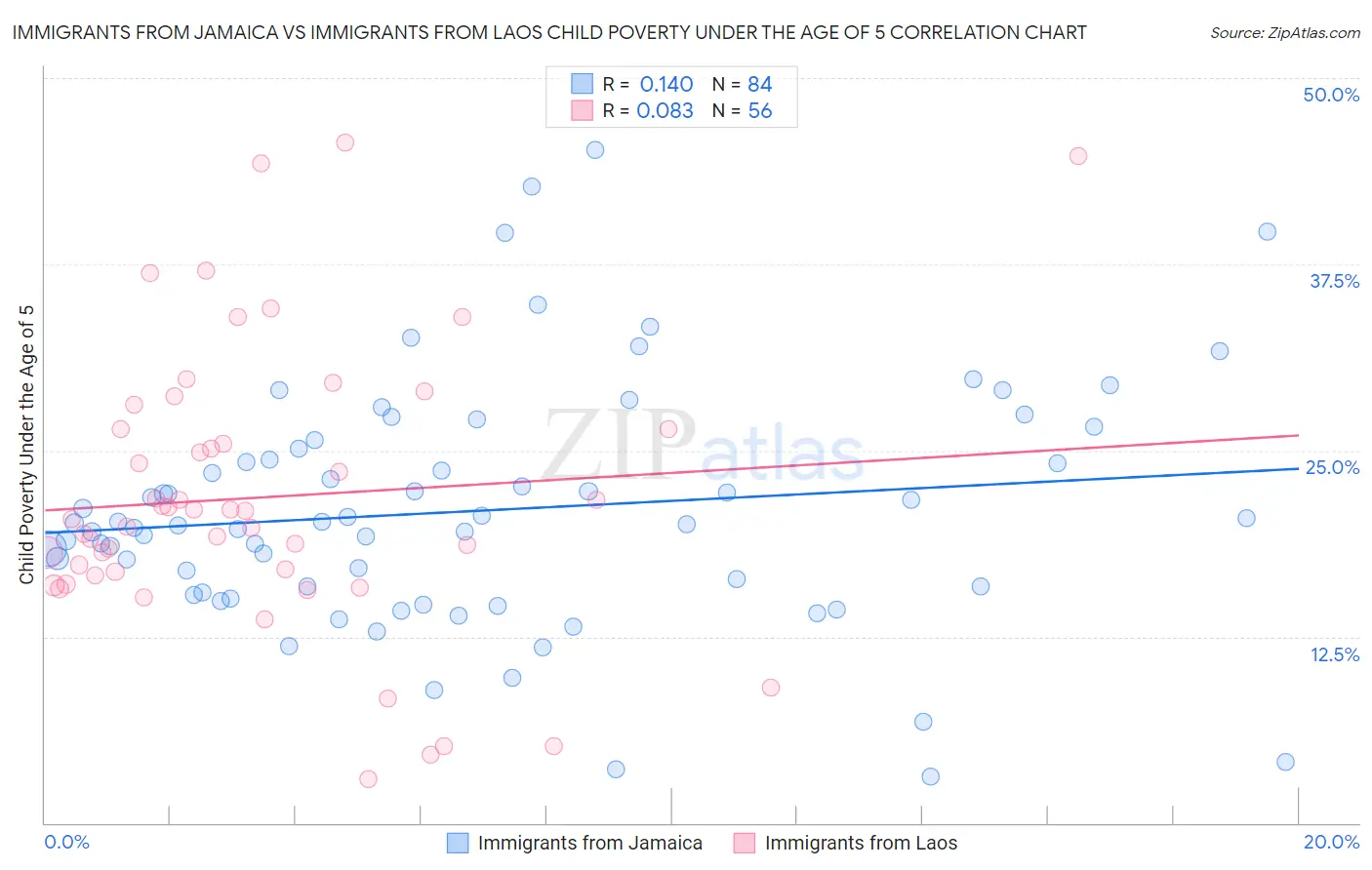 Immigrants from Jamaica vs Immigrants from Laos Child Poverty Under the Age of 5