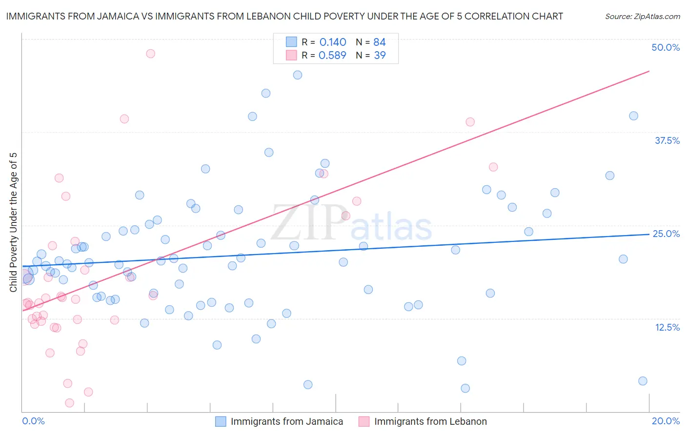 Immigrants from Jamaica vs Immigrants from Lebanon Child Poverty Under the Age of 5