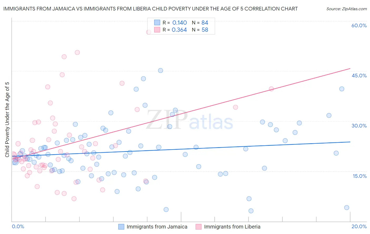 Immigrants from Jamaica vs Immigrants from Liberia Child Poverty Under the Age of 5