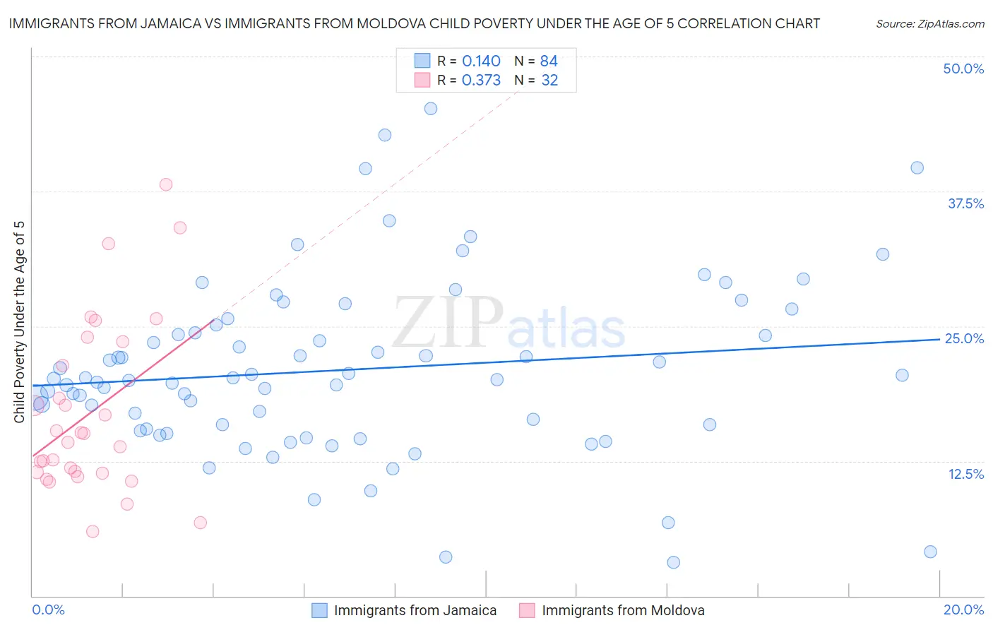 Immigrants from Jamaica vs Immigrants from Moldova Child Poverty Under the Age of 5