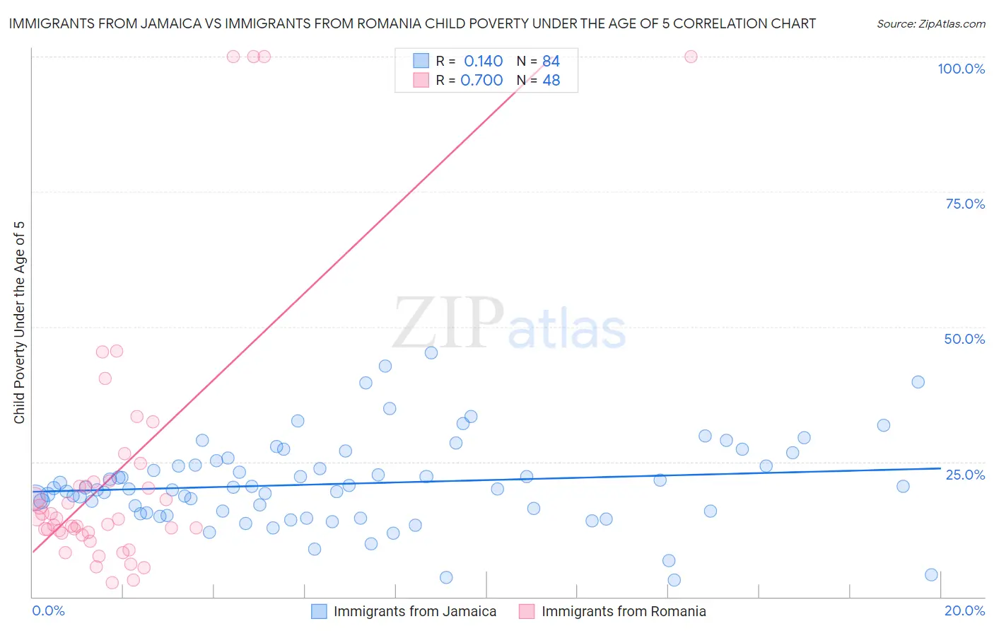 Immigrants from Jamaica vs Immigrants from Romania Child Poverty Under the Age of 5