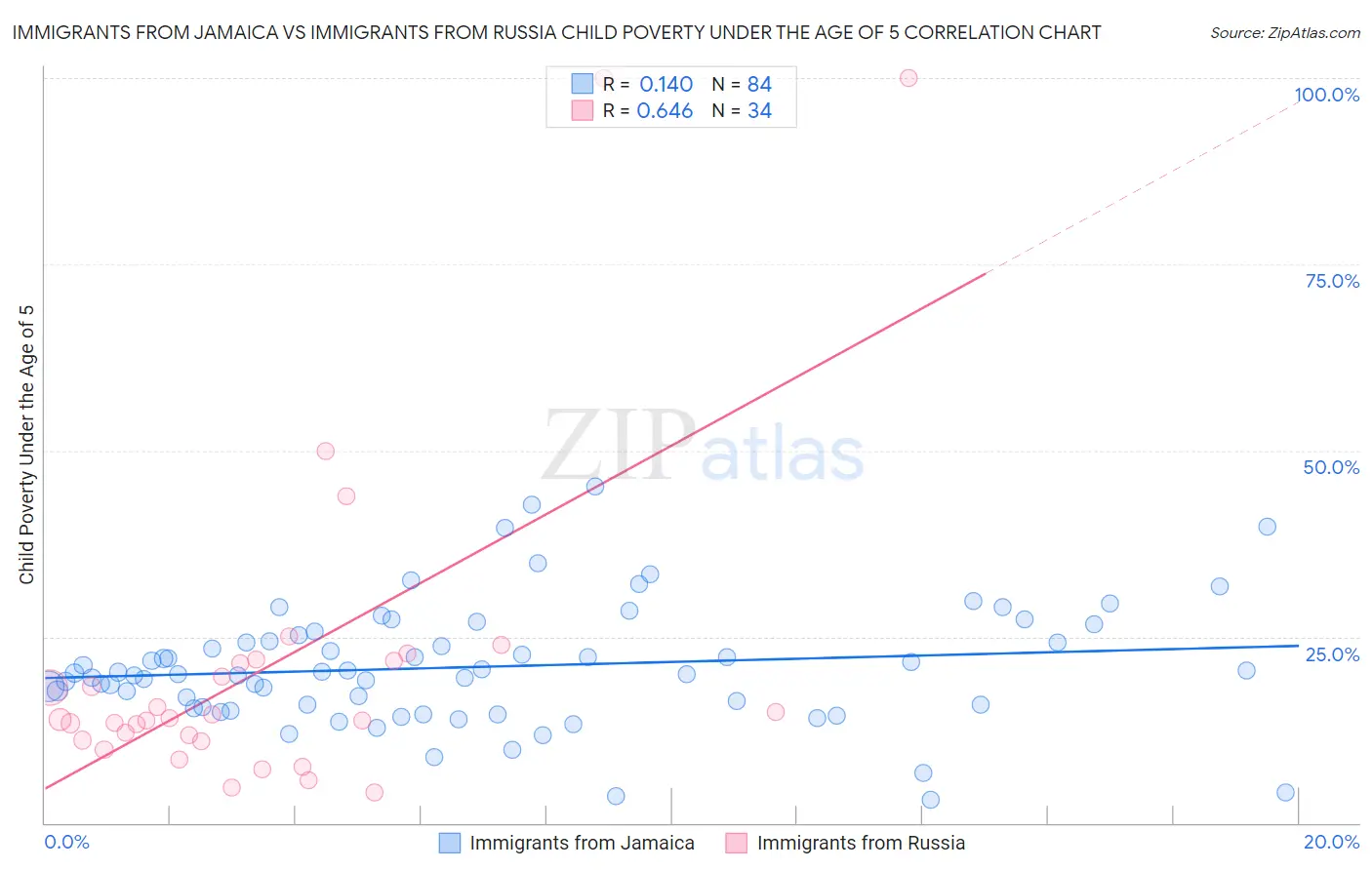 Immigrants from Jamaica vs Immigrants from Russia Child Poverty Under the Age of 5