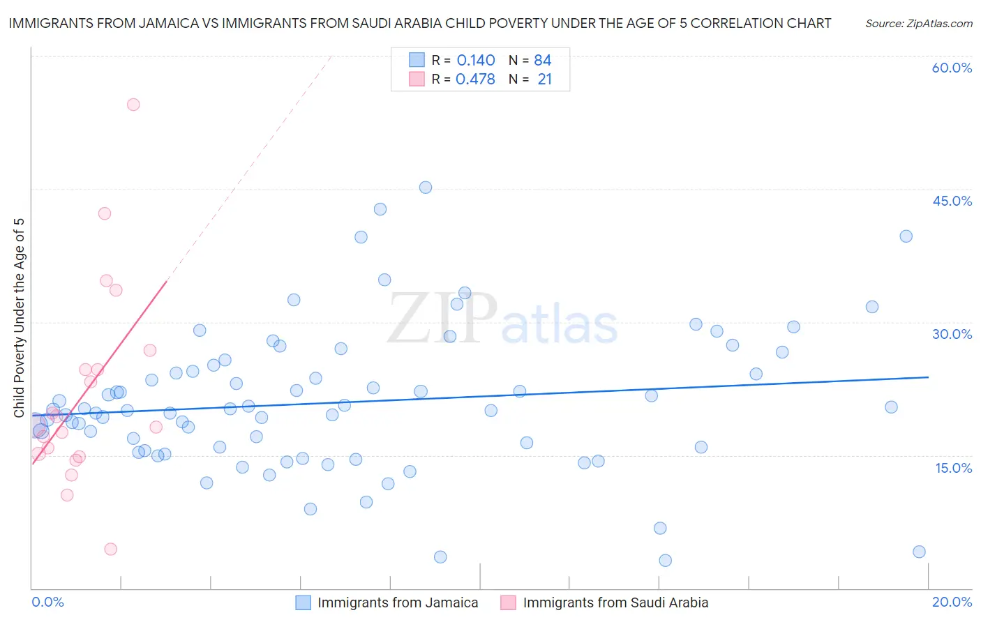 Immigrants from Jamaica vs Immigrants from Saudi Arabia Child Poverty Under the Age of 5