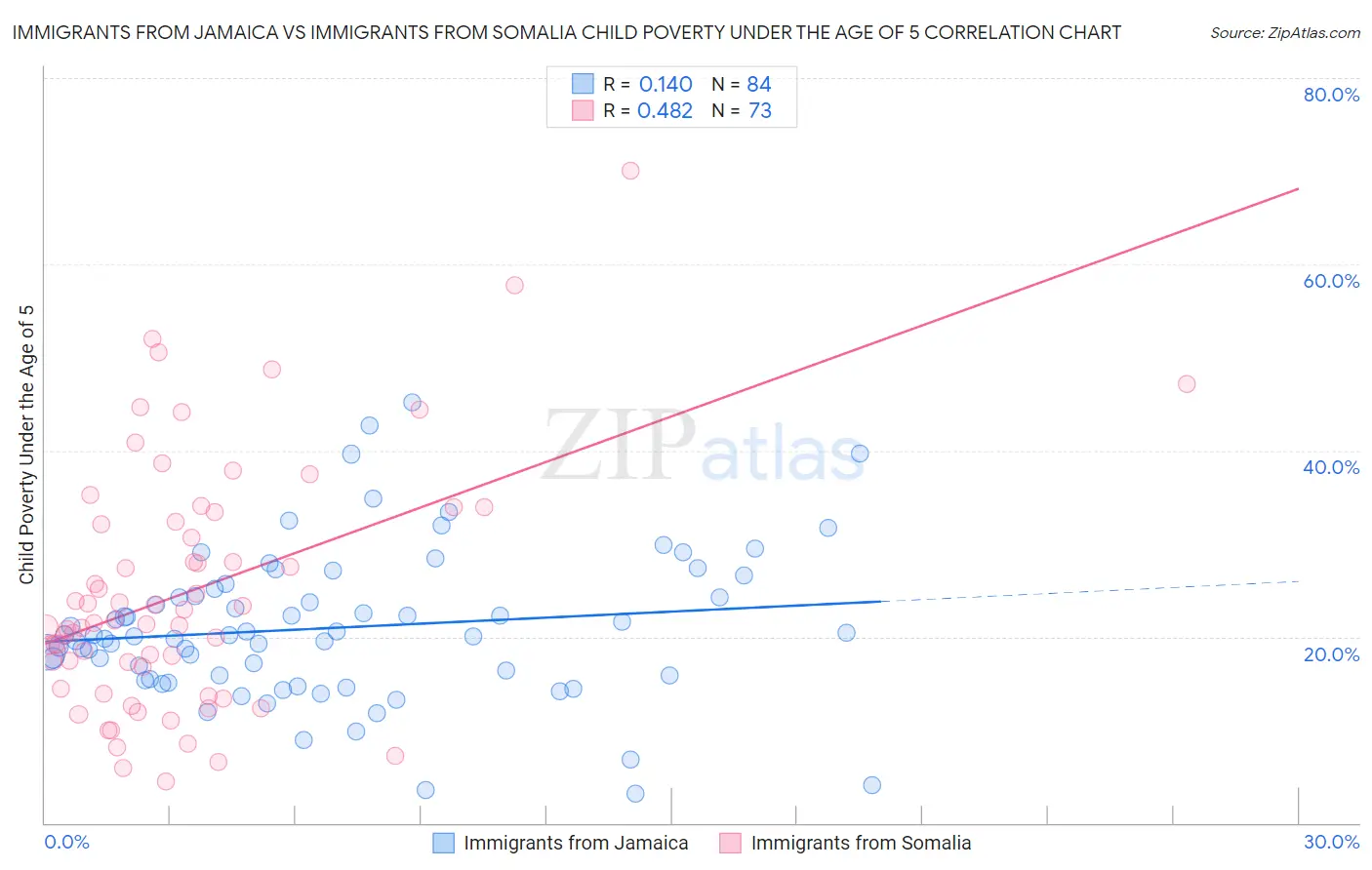 Immigrants from Jamaica vs Immigrants from Somalia Child Poverty Under the Age of 5