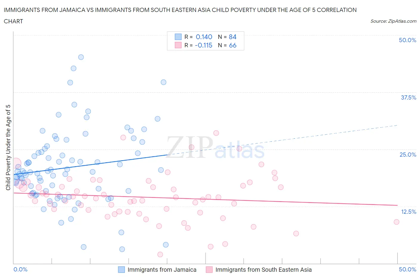 Immigrants from Jamaica vs Immigrants from South Eastern Asia Child Poverty Under the Age of 5