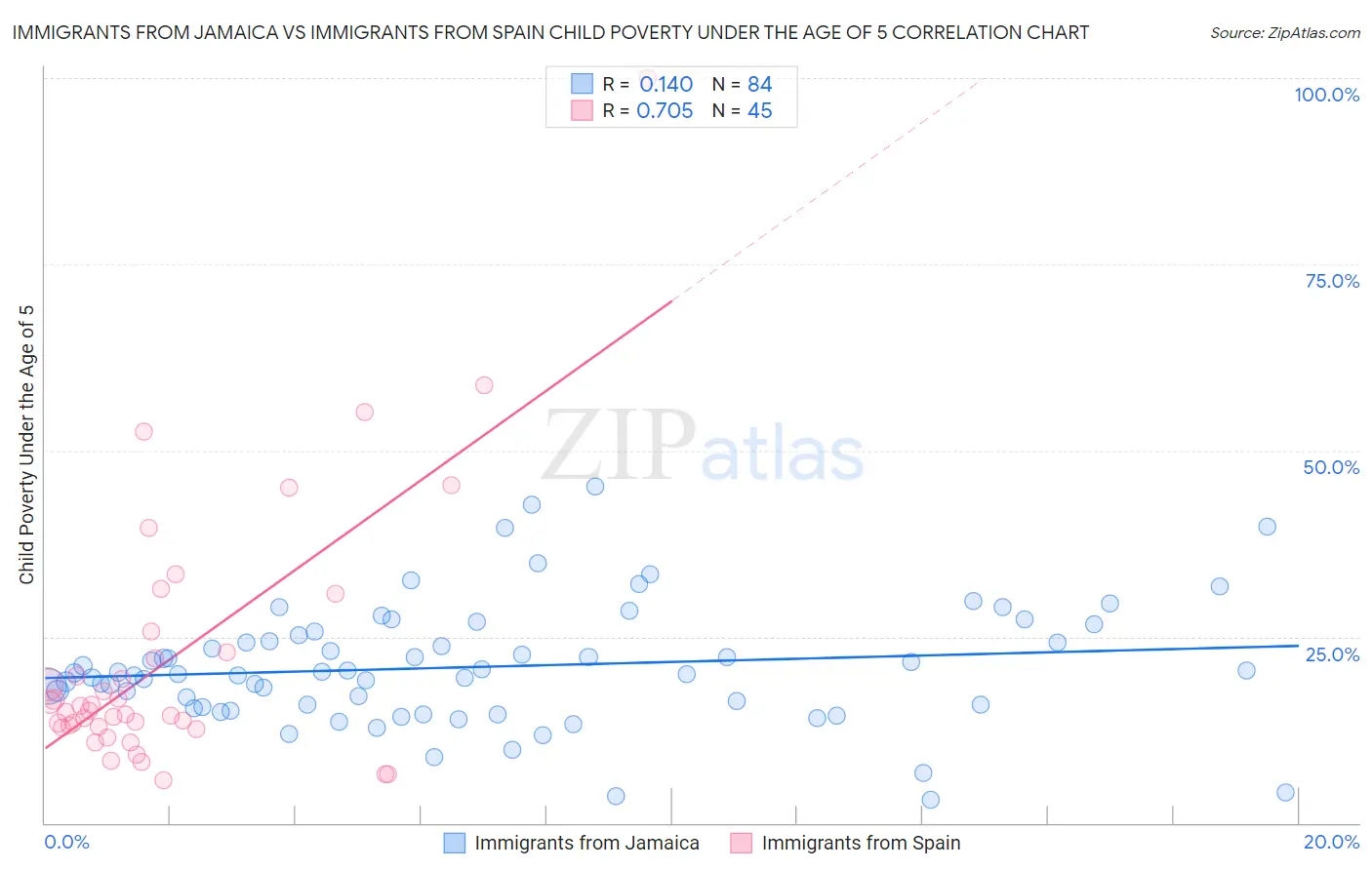 Immigrants from Jamaica vs Immigrants from Spain Child Poverty Under the Age of 5