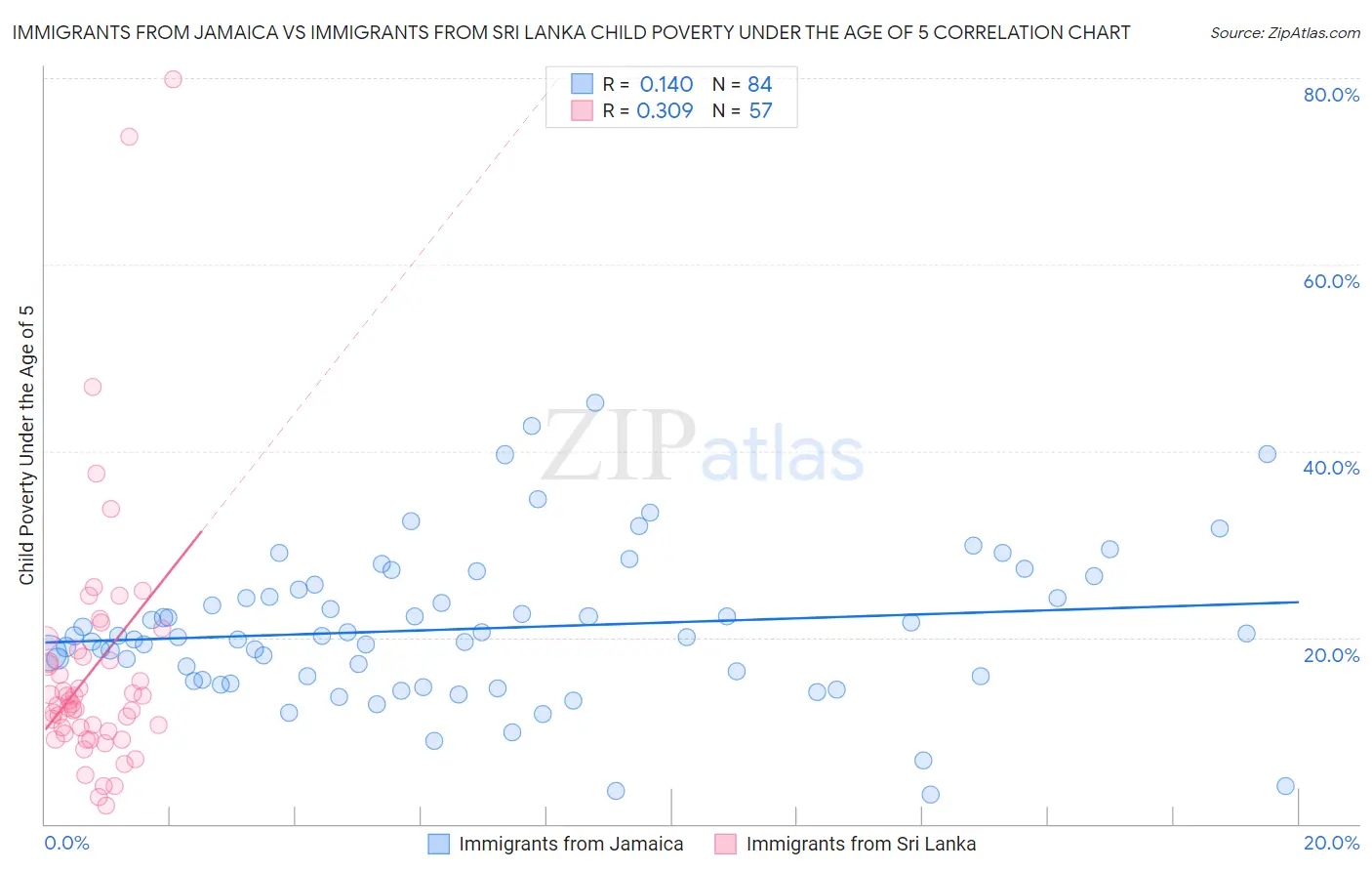 Immigrants from Jamaica vs Immigrants from Sri Lanka Child Poverty Under the Age of 5