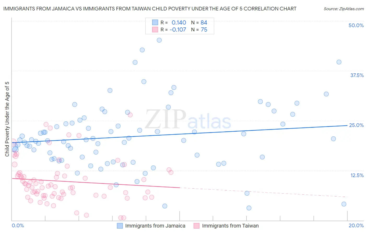 Immigrants from Jamaica vs Immigrants from Taiwan Child Poverty Under the Age of 5