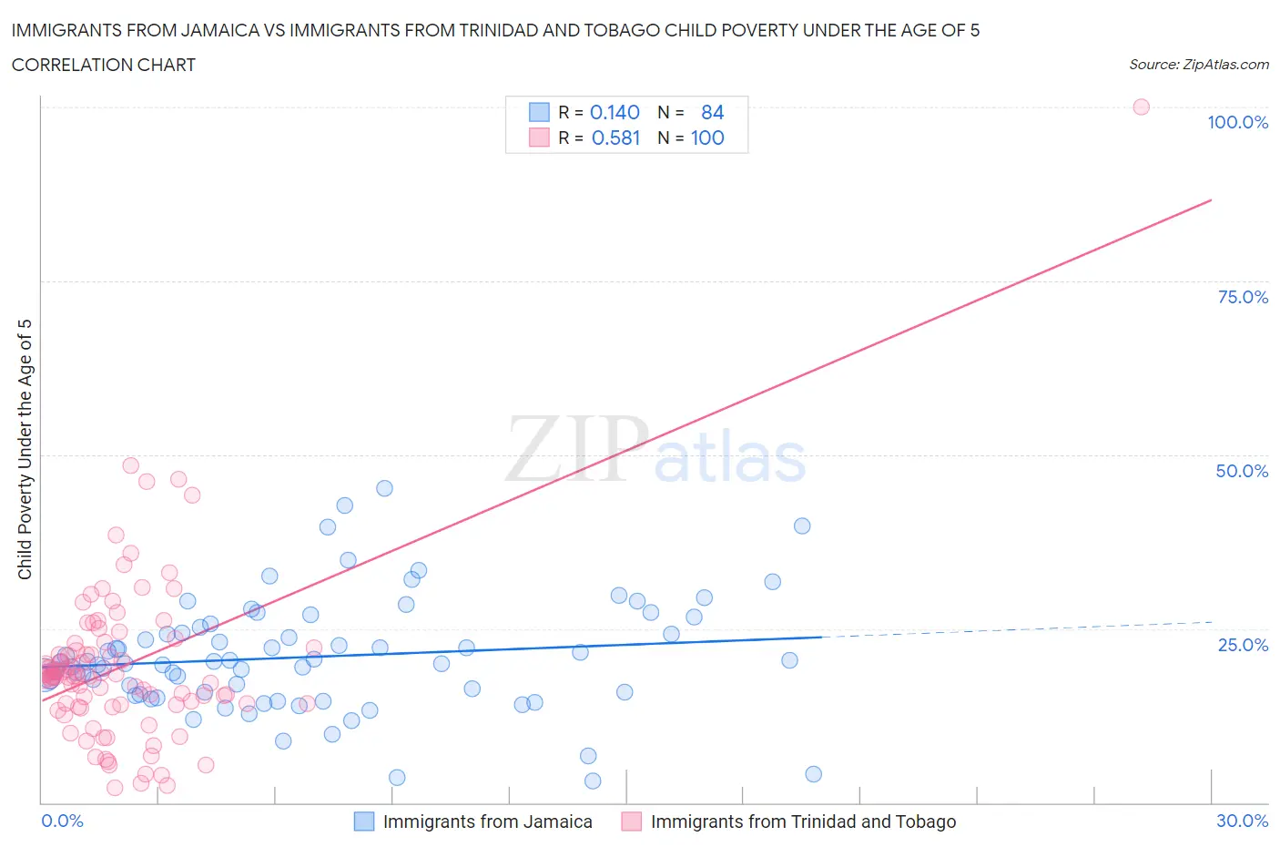 Immigrants from Jamaica vs Immigrants from Trinidad and Tobago Child Poverty Under the Age of 5