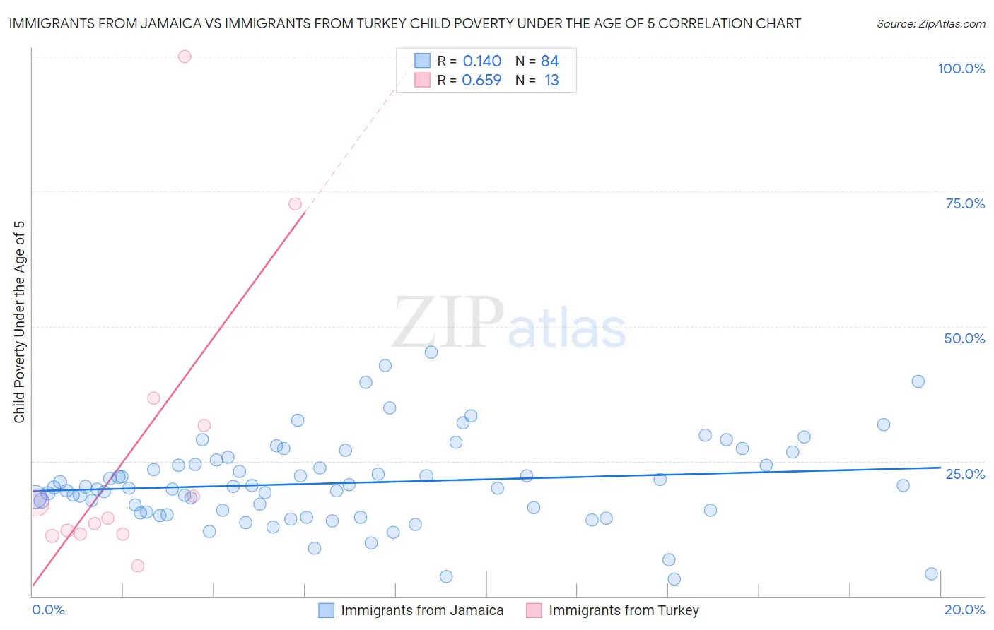 Immigrants from Jamaica vs Immigrants from Turkey Child Poverty Under the Age of 5