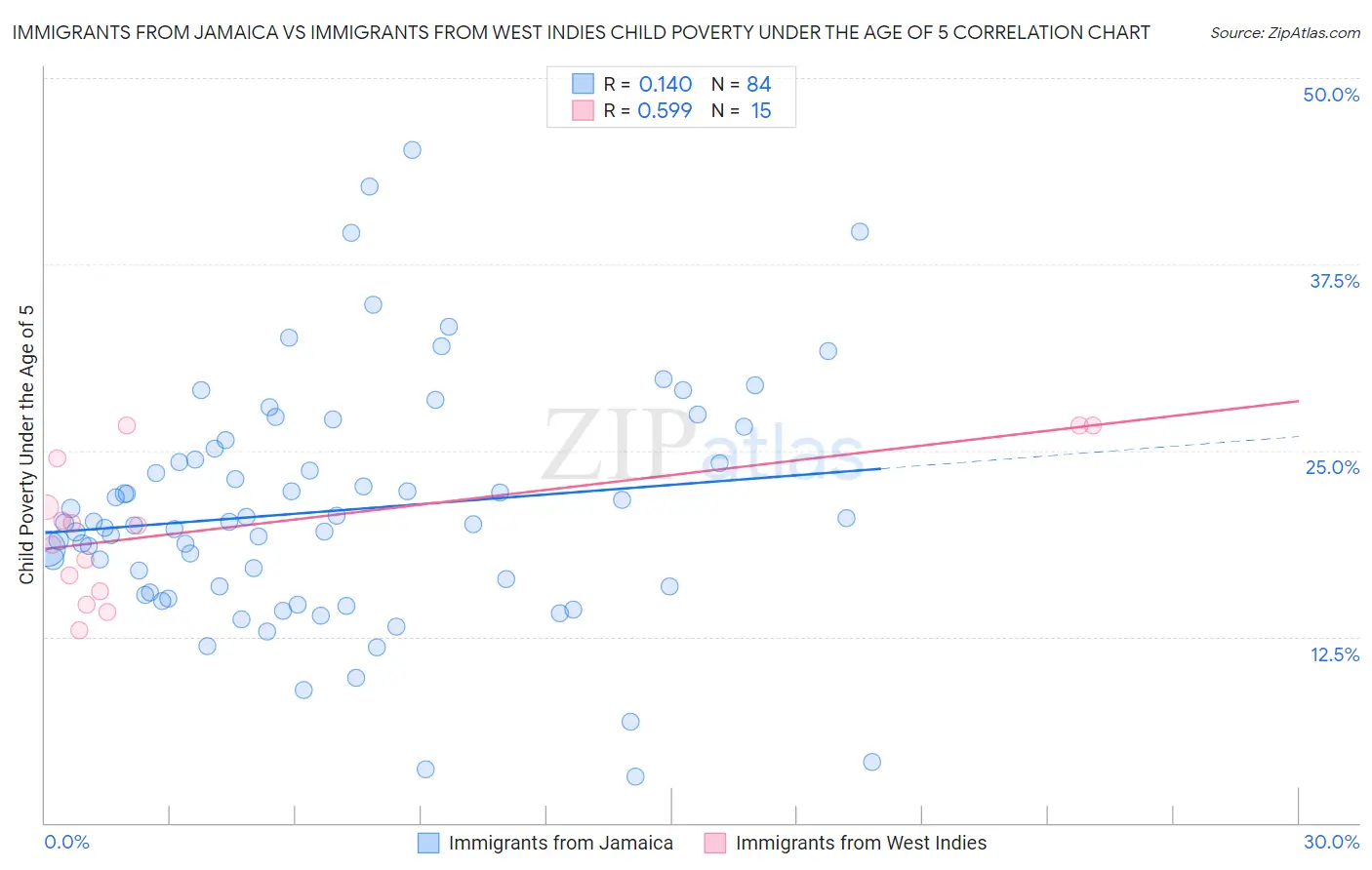 Immigrants from Jamaica vs Immigrants from West Indies Child Poverty Under the Age of 5