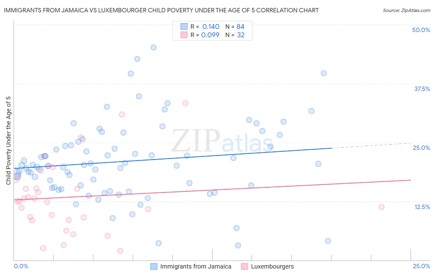 Immigrants from Jamaica vs Luxembourger Child Poverty Under the Age of 5