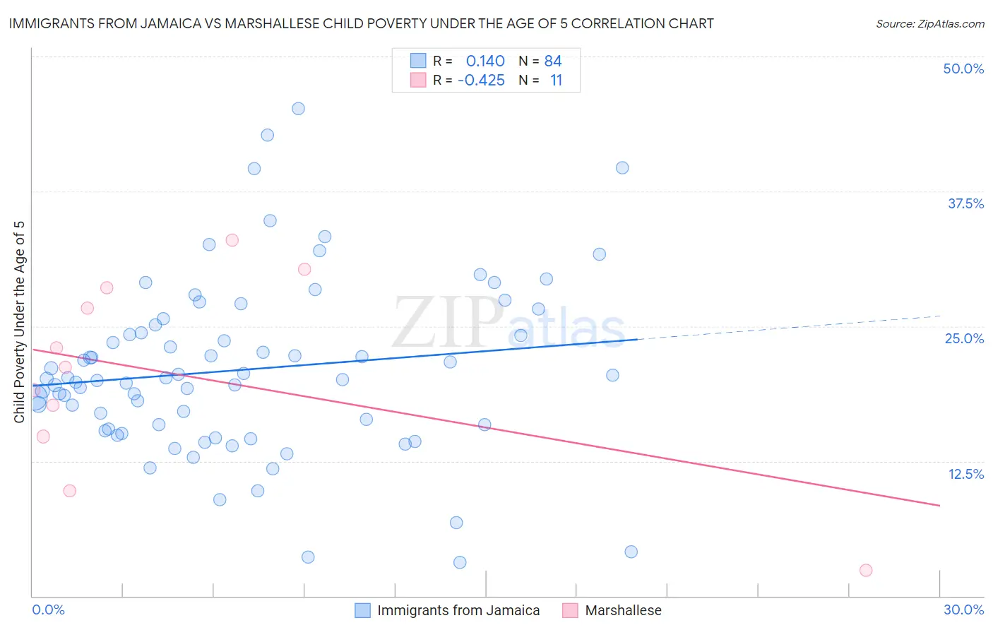 Immigrants from Jamaica vs Marshallese Child Poverty Under the Age of 5