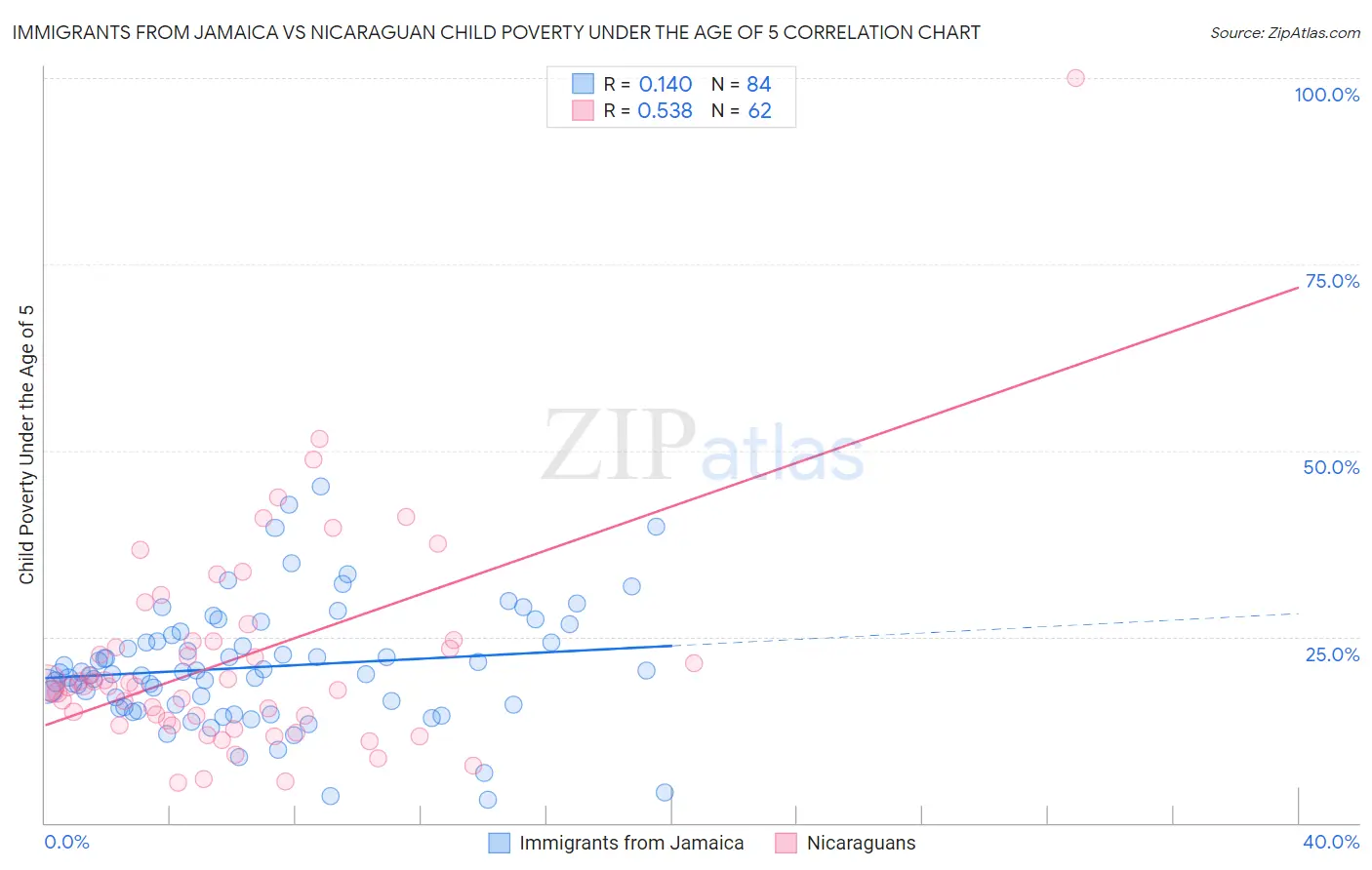 Immigrants from Jamaica vs Nicaraguan Child Poverty Under the Age of 5