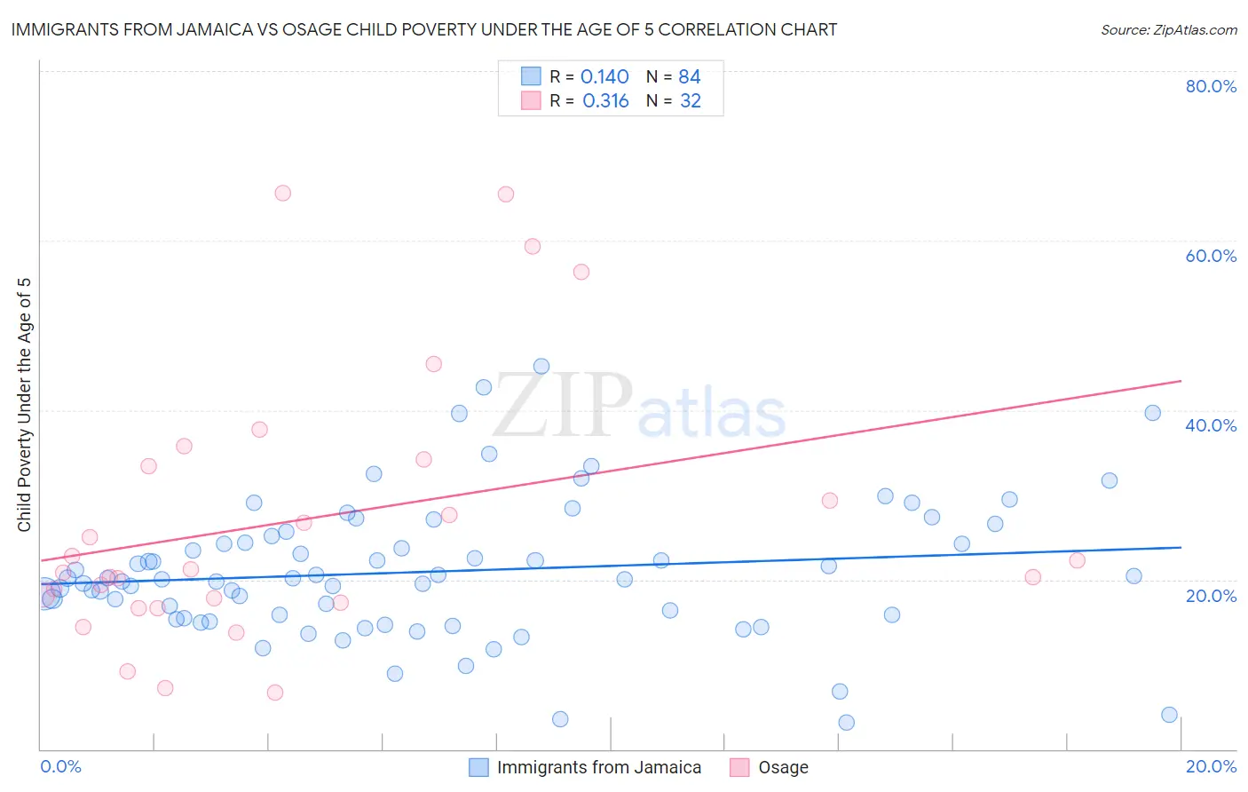 Immigrants from Jamaica vs Osage Child Poverty Under the Age of 5