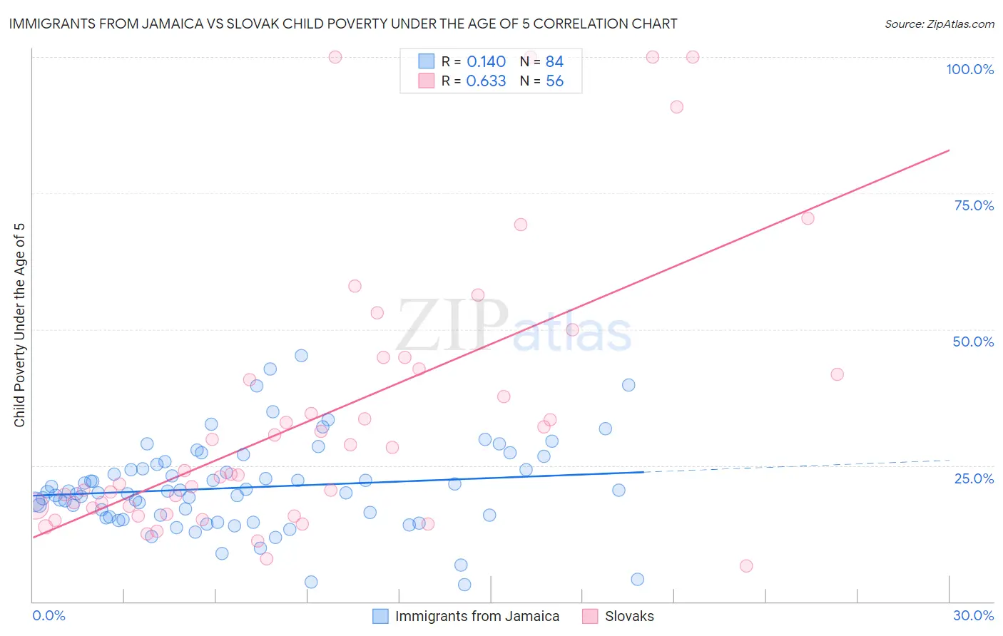 Immigrants from Jamaica vs Slovak Child Poverty Under the Age of 5