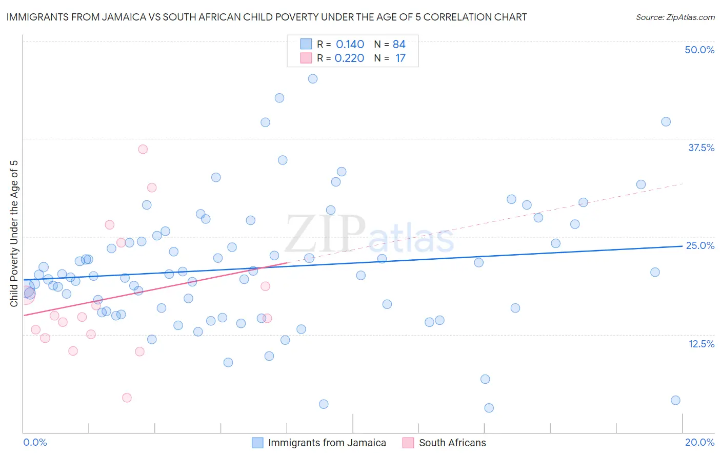 Immigrants from Jamaica vs South African Child Poverty Under the Age of 5