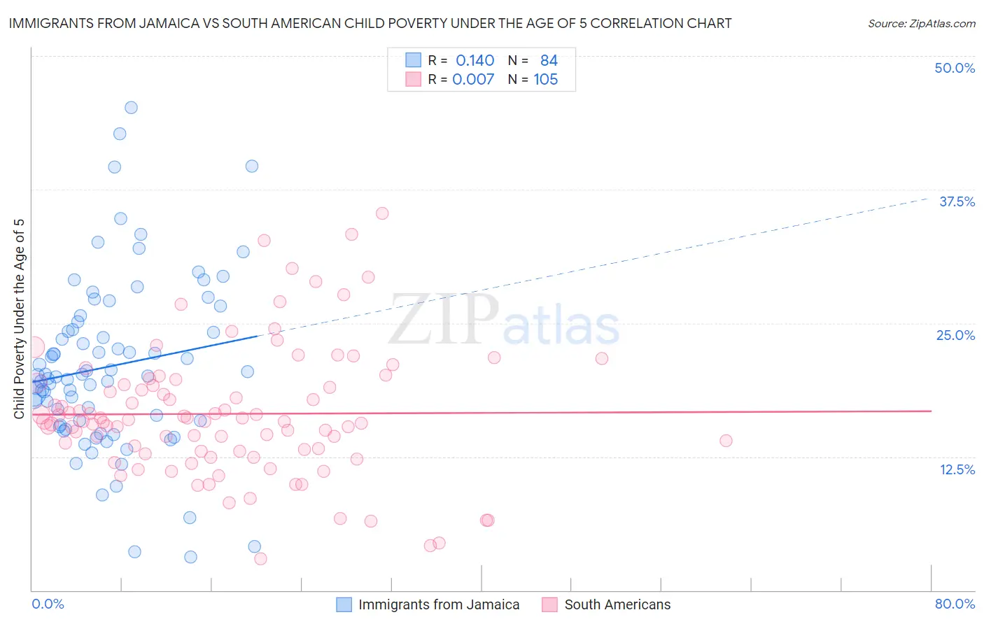 Immigrants from Jamaica vs South American Child Poverty Under the Age of 5