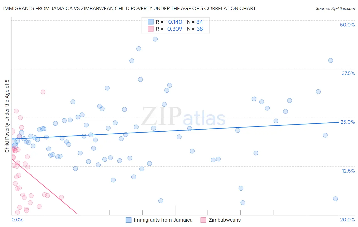 Immigrants from Jamaica vs Zimbabwean Child Poverty Under the Age of 5