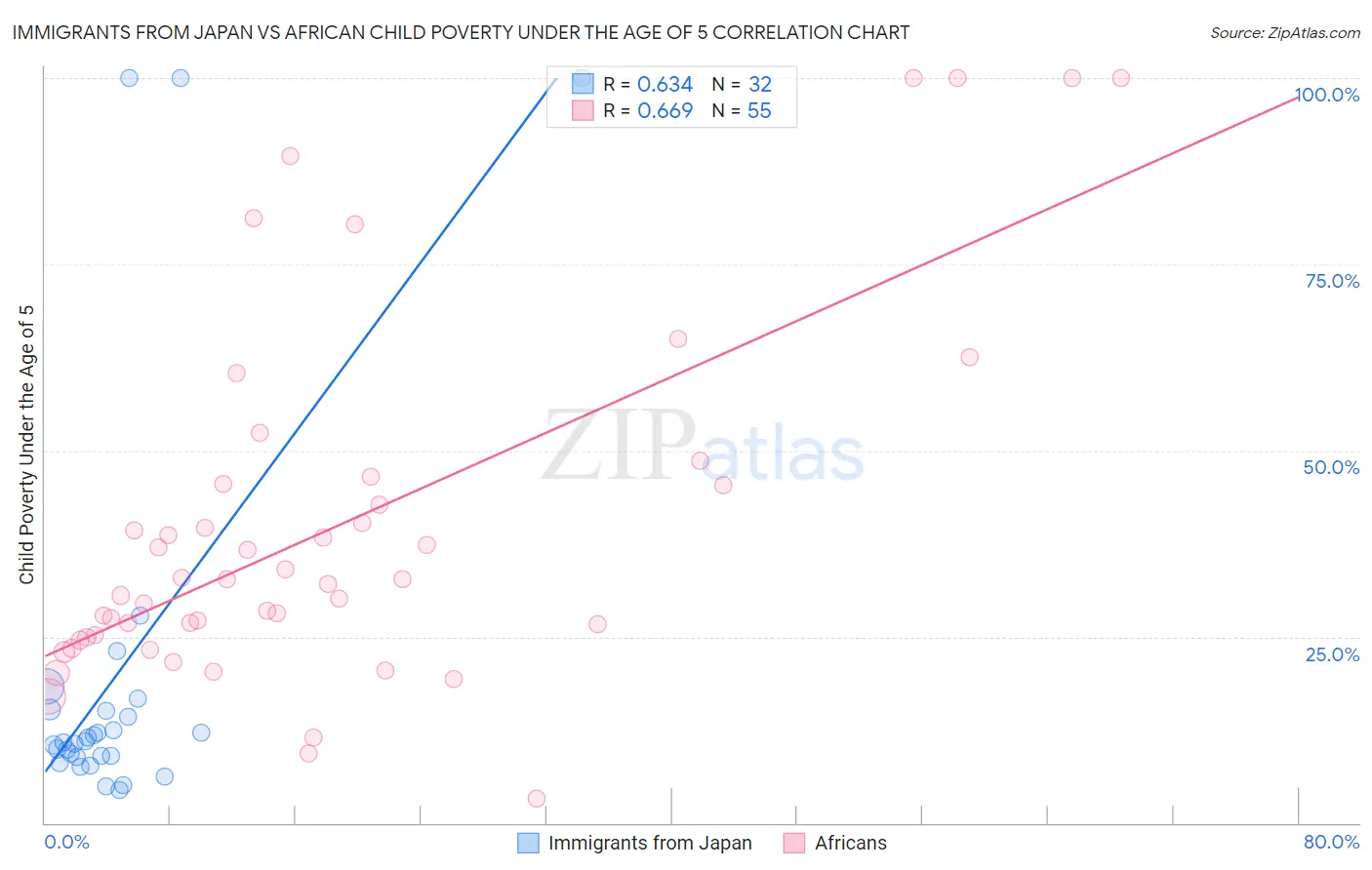 Immigrants from Japan vs African Child Poverty Under the Age of 5