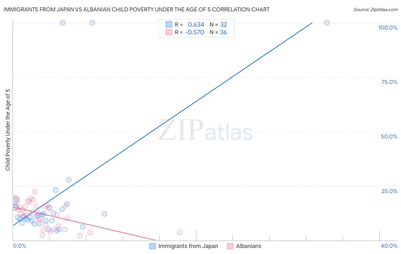 Immigrants from Japan vs Albanian Child Poverty Under the Age of 5