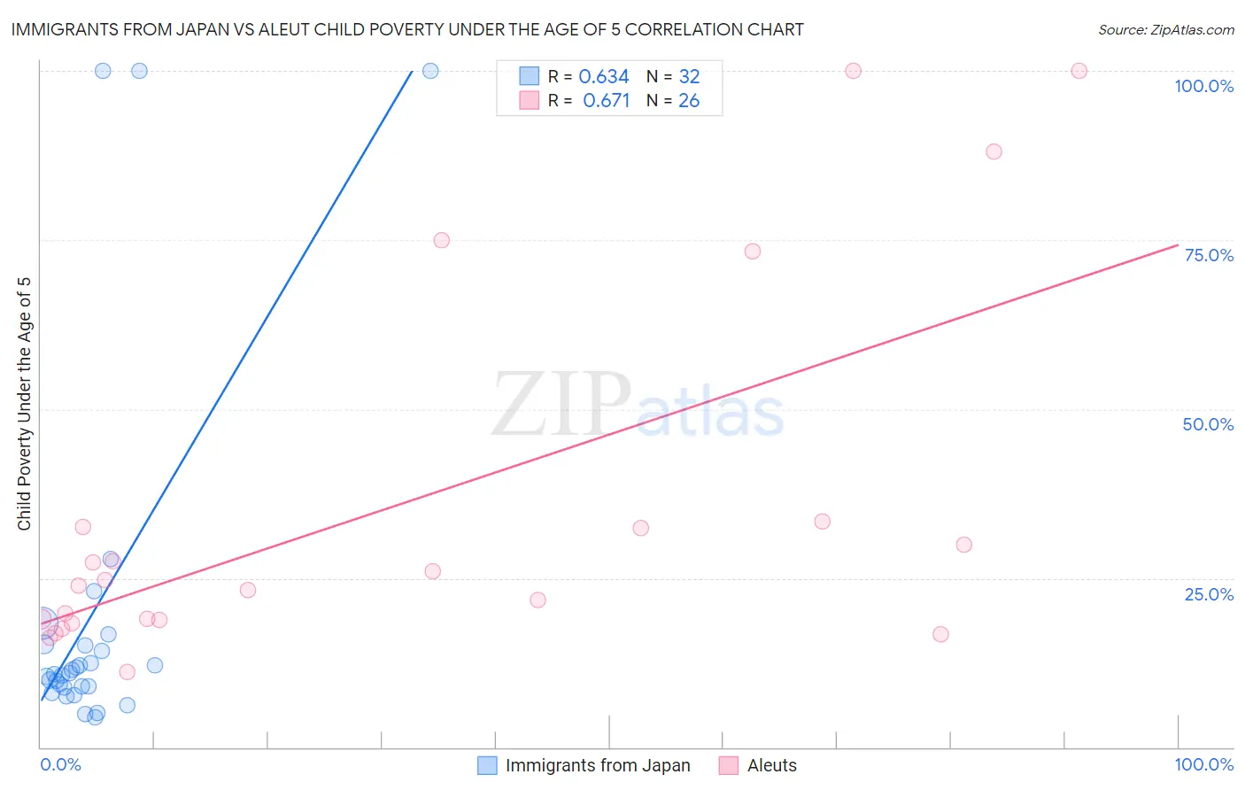 Immigrants from Japan vs Aleut Child Poverty Under the Age of 5