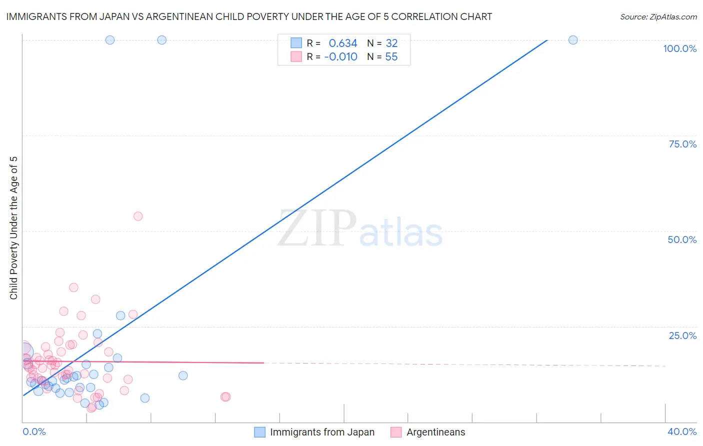 Immigrants from Japan vs Argentinean Child Poverty Under the Age of 5