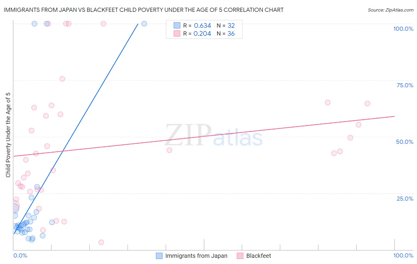 Immigrants from Japan vs Blackfeet Child Poverty Under the Age of 5