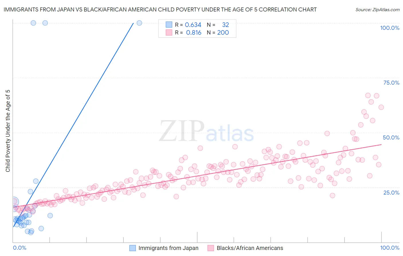 Immigrants from Japan vs Black/African American Child Poverty Under the Age of 5