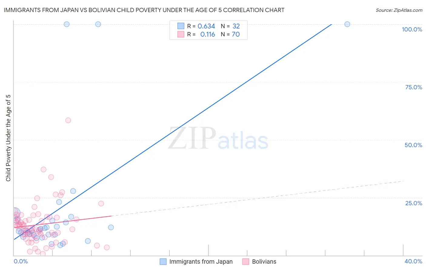 Immigrants from Japan vs Bolivian Child Poverty Under the Age of 5