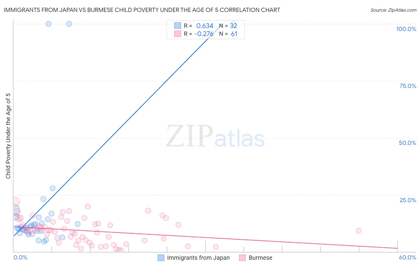 Immigrants from Japan vs Burmese Child Poverty Under the Age of 5