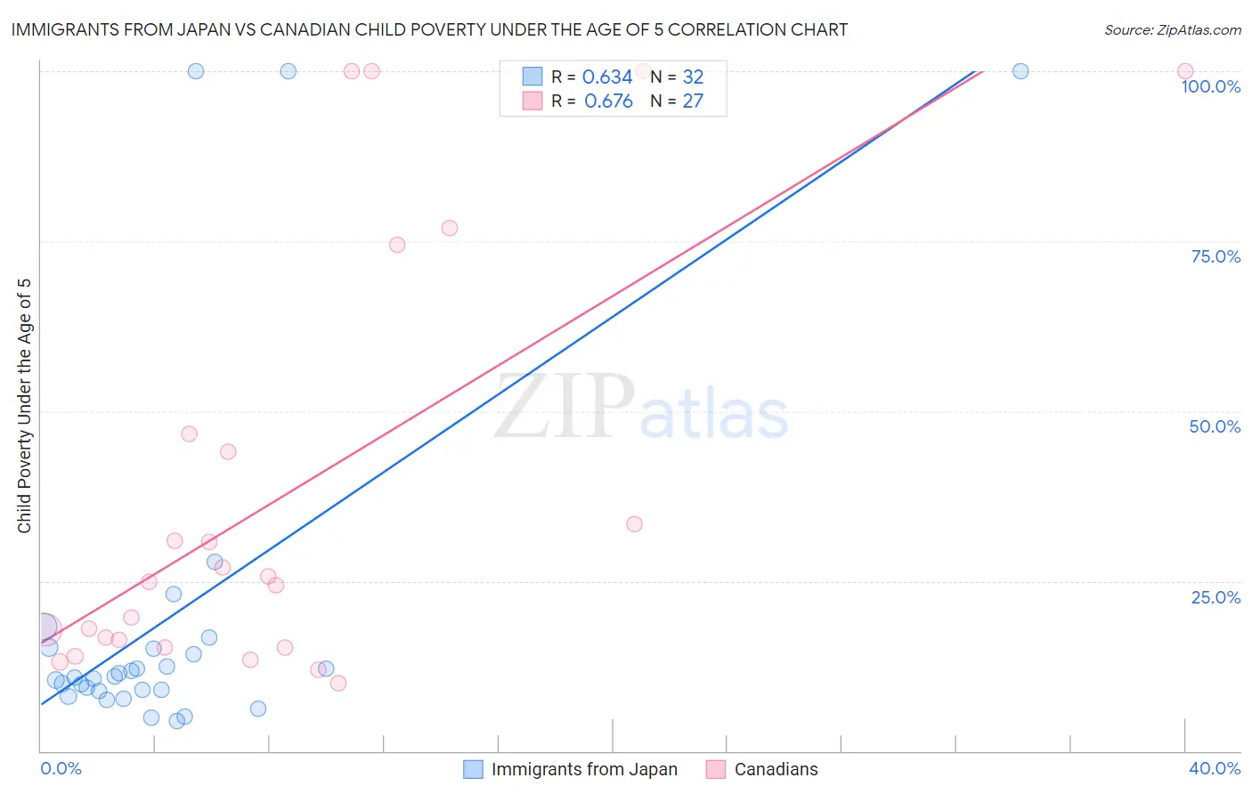 Immigrants from Japan vs Canadian Child Poverty Under the Age of 5