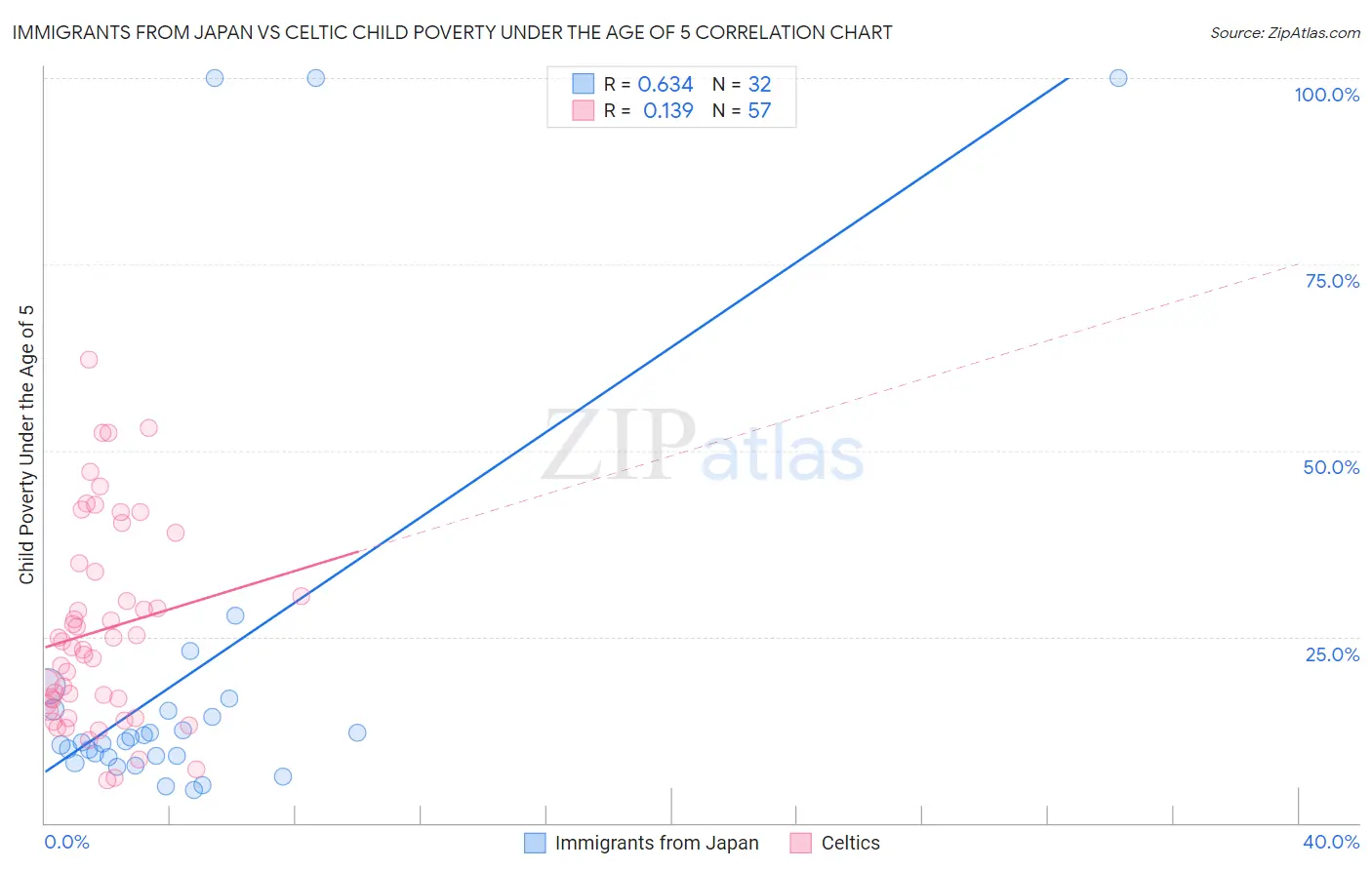 Immigrants from Japan vs Celtic Child Poverty Under the Age of 5