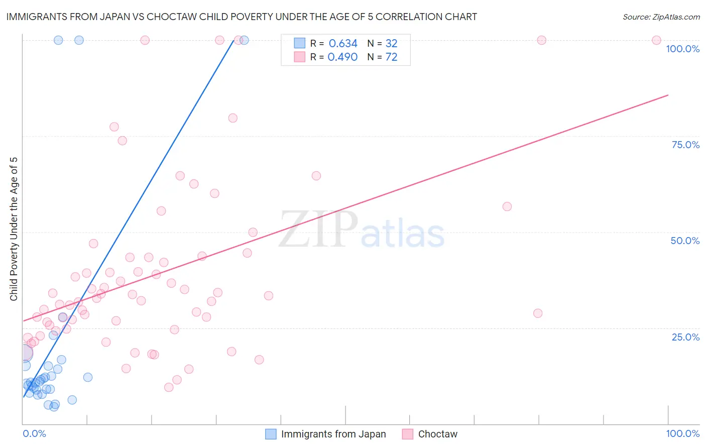 Immigrants from Japan vs Choctaw Child Poverty Under the Age of 5