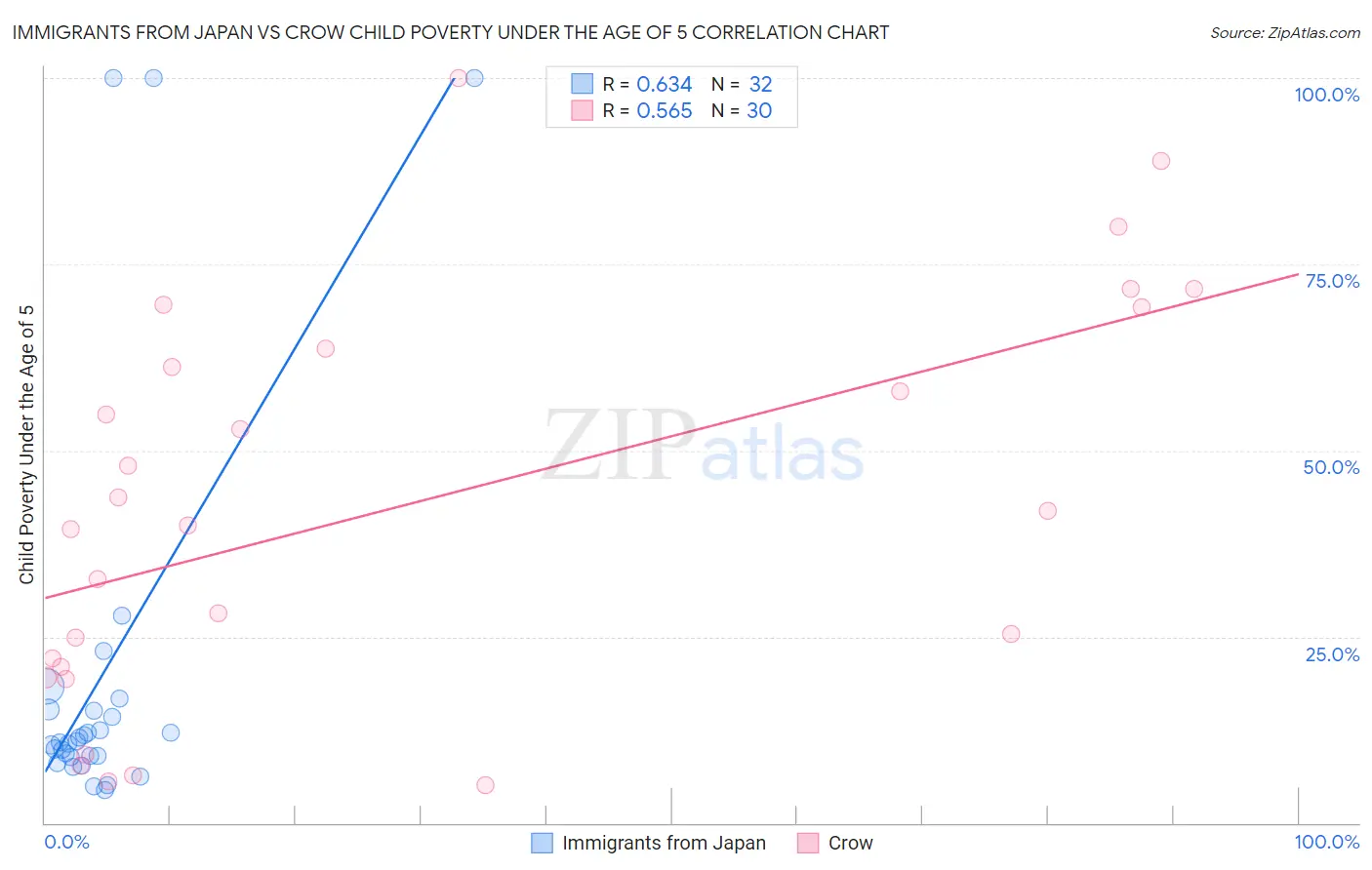 Immigrants from Japan vs Crow Child Poverty Under the Age of 5