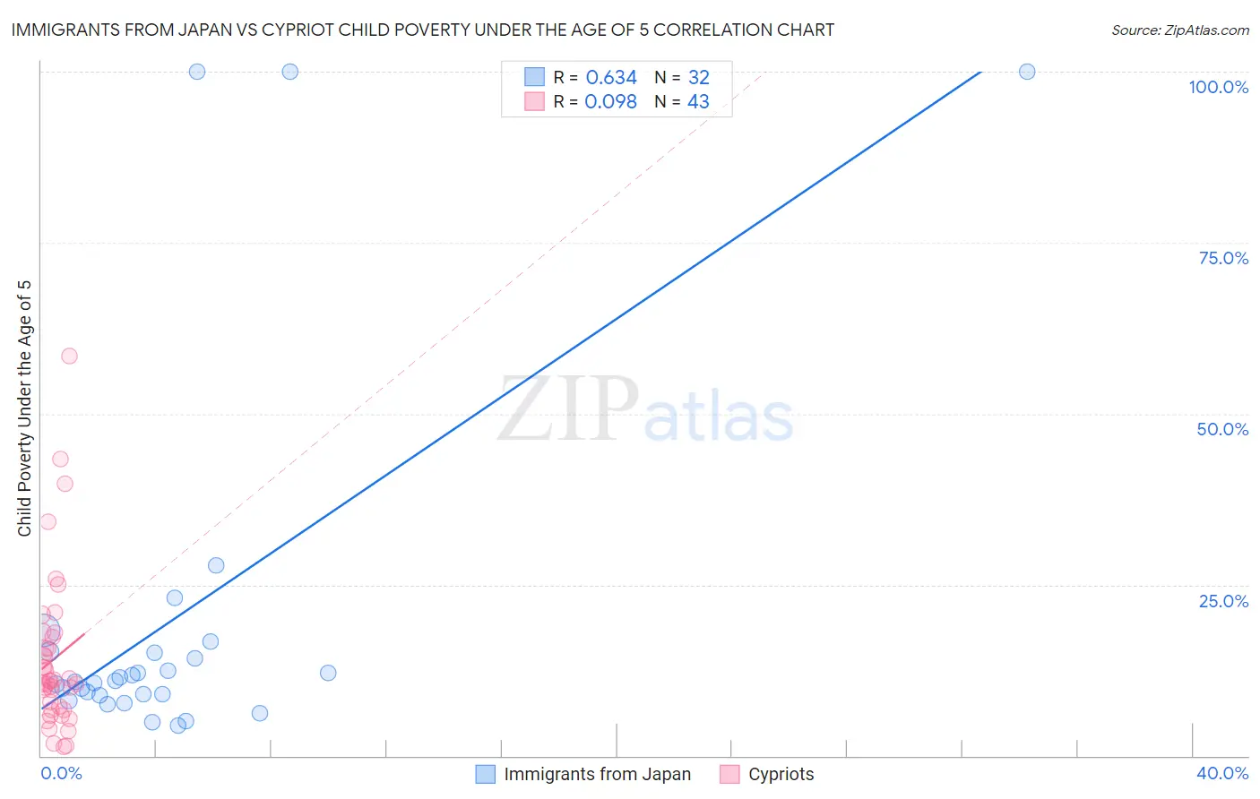 Immigrants from Japan vs Cypriot Child Poverty Under the Age of 5