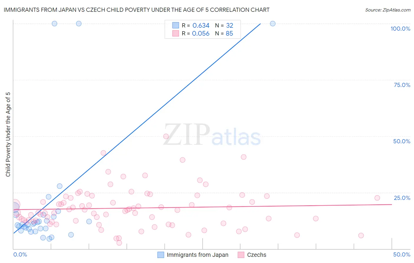 Immigrants from Japan vs Czech Child Poverty Under the Age of 5