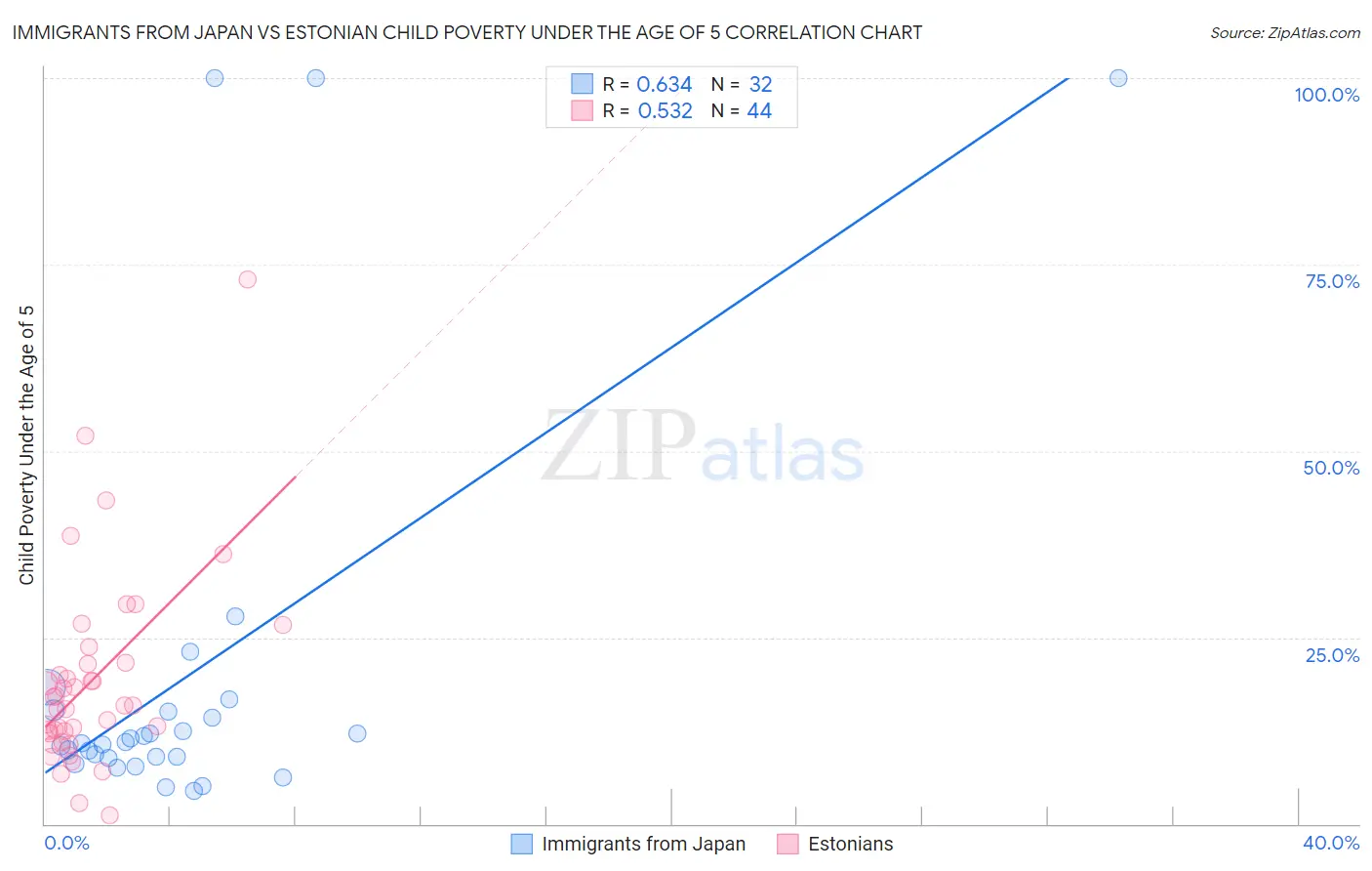 Immigrants from Japan vs Estonian Child Poverty Under the Age of 5